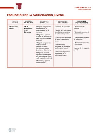 CURSO
Duración
Fecha/Lugar OBJETIVOS CONTENIDOS
PERSONAS
DESTINATARIAS
Información
juvenil
18-20
Noviembre
(16h)
Zaragoza
• Adquirir competencias
en información al
colectivo joven en el
territorio.
• Organizar y gestionar
acciones de dinamización
de la información para la
juventud.
• Adquirir competencias
en búsqueda de
información sobre
los distintos recursos
juveniles en el territorio.
• Organizar acciones
socioeducativas dirigidas
a la juventud en el marco
de la educación no formal.
• Fomentar y apoyar el
asociacionismo.
• Intereses de la juventud
• Análisis de la información
juvenil en el contexto de
las políticas de juventud.
• Estructuras organizativas
de apoyo a la población
joven.
• Metodologías y
estrategias de divulgación
e información juvenil.
• Aplicación de procesos
innovadores en la
información juvenil.
• Profesionales de
juventud.
• Técnicos de juventud, de
asociacionismo.
• Miembros de Consejos
de la Juventud.
• Miembros de entidades
y asociaciones.
• Agentes de Participación
Juvenil.
Promoción de la participación JUVENIL
volver a TABLA de
programa anual
 