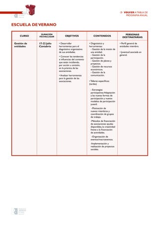 CURSO
Duración
Fecha/Lugar OBJETIVOS CONTENIDOS
PERSONAS
DESTINATARIAS
Gestión de
entidades
17-22 Julio
Cantabria
• Desarrollar
herramientas para el
diagnóstico organizativo
de sus entidades.
• Conocer las tendencias
e influencias del contexto
que están incidiendo,
por acción u omisión,
en la práctica de las
asociaciones.
• Analizar herramientas
para la gestión de las
asociaciones.
• Diagnóstico y
herramientas:
- Gestión de la misión de
una entidad.
- Gestión de la
participación.
- Gestión de planes y
proyectos.
- Gestión de recursos
económicos.
- Gestión de la
comunicación.
• Talleres específicos:
(tardes)
- Estrategias
participativas:Adaptación
a las nuevas formas de
participación y nuevos
modelos de participación
juvenil.
-Motivación de
nuevos miembros y
coordinación de grupos
de trabajo.
-Métodos de financiación
de asociaciones: ayudas
disponibles, la creatividad
frente a la financiación
de actividades.
-Organización de
eventos/macroeventos.
-Implementación y
realización de proyectos
sociales.
• Perfil general de
entidades miembro.
• Juventud asociada en
general.
Escuela deVerano
volver a TABLA de
programa anual
 