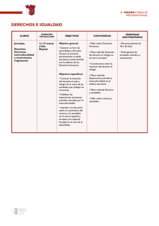 CURSO
Duración
Fecha/Lugar OBJETIVOS CONTENIDOS
PERSONAS
DESTINATARIAS
Jornadas.
Derechos
Humanos,
interculturalidad
y movimientos
migratorios
11-13 marzo
(16h)
Madrid
Objetivo general:
• Generar un foro de
aprendizaje y discusión
útil para la juventud
perteneciente al tejido
asociativo comprometido
con la defensa de los
Derechos Humanos.
Objetivos específicos:
• Conocer la situación
del derecho al asilo y
refugio de la mano de las
entidades que trabajan en
el terreno.
•Visibilizar las
experiencias asociativas
juveniles marcadas por la
interculturalidad.
• Impulsar una discusión
sobre el crecimiento del
racismo y la xenofobia
en el marco español y
europeo, con especial
hincapié en el caso de la
islamofobia.
• Taller sobre Derechos
Humanos.
• Mesa redonda: Situación
del derecho al refugio en
el marco europeo.
• Conclusiones sobre la
situación del derecho al
refugio.
• Mesa redonda:
Experiencias juveniles e
interculturalidad en el
ámbito asociativo.
• Mesa redonda: Racismo
y xenofobia.
• Taller sobre racismo y
xenofobia.
• Personas jóvenes de
18 a 30 años.
• Perfil general de
entidades miembro y
asociaciones.
Derechos e Igualdad
volver a TABLA de
programa anual
 