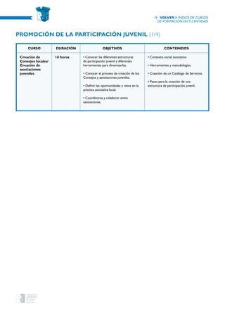 CURSO Duración OBJETIVOS CONTENIDOS
Creación de
Consejos locales/
Creación de
asociaciones
juveniles
16 horas • Conocer las diferentes estructuras
de participación juvenil y diferentes
herramientas para dinamizarlas.
• Conocer el proceso de creación de los
Consejos y asociaciones juveniles.
• Definir las oportunidades y retos en la
práctica asociativa local.
• Coordinarse y colaborar entre
asociaciones.
• Contexto social asociativo.
• Herramientas y metodologías.
• Creación de un Catálogo de Servicios.
• Pasos para la creación de una
estructura de participación juvenil.
Promoción de la participación juvenil (1/4)
Volver a índice de cursos
de formación en tu entidad
 