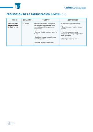CURSO Duración OBJETIVOS CONTENIDOS
Tejiendo redes.
Estrategias de
trabajo en red
16 horas • Hacer un diagnóstico participativo
del tejido asociativo juvenil en zonas
delimitadas y establecer pautas de
cooperación.
• Conocer el tejido asociativo juvenil de
la zona.
• Establecer sinergias entre diferentes
entidades juveniles.
• Conocer la cultura colaborativa.
• Cómo hacer mapeos asociativos.
• Desarrollo de una guía de recursos
juveniles.
• Herramientas para vertebrar
estructuras de participación juvenil en
zonas focalizadas.
• Estrategias de trabajo en red.
Promoción de la participación juvenil (2/4)
Volver a índice de cursos
de formación en tu entidad
 