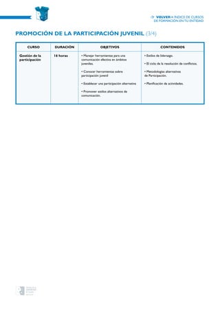 CURSO Duración OBJETIVOS CONTENIDOS
Gestión de la
participación
16 horas • Manejar herramientas para una
comunicación efectiva en ámbitos
juveniles.
• Conocer herramientas sobre
participación juvenil
• Establecer una participación alternativa
• Promover estilos alternativos de
comunicación.
• Estilos de liderazgo.
• El ciclo de la resolución de conflictos.
• Metodologías alternativas
de Participación.
• Planificación de actividades.
Promoción de la participación juvenil (3/4)
Volver a índice de cursos
de formación en tu entidad
 
