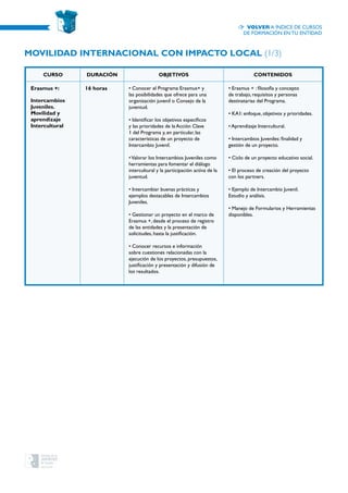 CURSO Duración OBJETIVOS CONTENIDOS
Erasmus +:
Intercambios
Juveniles.
Movilidad y
aprendizaje
Intercultural
16 horas • Conocer el Programa Erasmus+ y
las posibilidades que ofrece para una
organización juvenil o Consejo de la
juventud.
• Identificar los objetivos específicos
y las prioridades de la Acción Clave
1 del Programa y, en particular, las
características de un proyecto de
Intercambio Juvenil.
•Valorar los Intercambios Juveniles como
herramientas para fomentar el diálogo
intercultural y la participación activa de la
juventud.
• Intercambiar buenas prácticas y
ejemplos destacables de Intercambios
Juveniles.
• Gestionar un proyecto en el marco de
Erasmus +, desde el proceso de registro
de las entidades y la presentación de
solicitudes, hasta la justificación.
• Conocer recursos e información
sobre cuestiones relacionadas con la
ejecución de los proyectos, presupuestos,
justificación y presentación y difusión de
los resultados.
• Erasmus + : filosofía y concepto
de trabajo, requisitos y personas
destinatarias del Programa.
• KA1: enfoque, objetivos y prioridades.
• Aprendizaje Intercultural.
• Intercambios Juveniles: finalidad y
gestión de un proyecto.
• Ciclo de un proyecto educativo social.
• El proceso de creación del proyecto
con los partners.
• Ejemplo de Intercambio Juvenil.
Estudio y análisis.
• Manejo de Formularios y Herramientas
disponibles.
Movilidad Internacional con impacto local (1/3)
Volver a índice de cursos
de formación en tu entidad
 