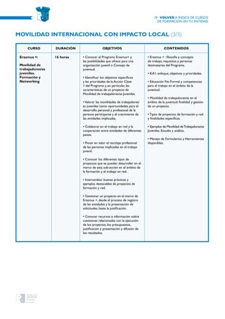 CURSO Duración OBJETIVOS CONTENIDOS
Erasmus +:
Movilidad de
trabajadores/as
juveniles.
Formación y
Networking
16 horas • Conocer el Programa Erasmus+ y
las posibilidades que ofrece para una
organización juvenil o Consejo de
juventud.
• Identificar los objetivos específicos
y las prioridades de la Acción Clave
1 del Programa y, en particular, las
características de un proyecto de
Movilidad de trabajadores/as Juveniles.
•Valorar las movilidades de trabajadores/
as juveniles como oportunidades para el
desarrollo personal y profesional de la
persona participante y el crecimiento de
las entidades implicadas.
• Colaborar en el trabajo en red y la
cooperación entre entidades de diferentes
países.
• Poner en valor el reciclaje profesional
de las personas implicadas en el trabajo
juvenil.
• Conocer los diferentes tipos de
proyectos que se pueden desarrollar en el
marco de esta sub-acción en el ámbito de
la formación y el trabajo en red.
• Intercambiar buenas prácticas y
ejemplos destacables de proyectos de
formación y red.
• Gestionar un proyecto en el marco de
Erasmus +, desde el proceso de registro
de las entidades y la presentación de
solicitudes, hasta la justificación.
• Conocer recursos e información sobre
cuestiones relacionadas con la ejecución
de los proyectos, los presupuestos,
justificación y presentación y difusión de
los resultados.
• Erasmus + : filosofía y concepto
de trabajo, requisitos y personas
destinatarias del Programa.
• KA1: enfoque, objetivos y prioridades.
• Educación No Formal y competencias
para el trabajo en el ámbito de la
juventud.
• Movilidad de trabajadores/as en el
ámbito de la juventud: finalidad y gestión
de un proyecto.
• Tipos de proyectos de formación y red
y finalidades específicas.
• Ejemplos de Movilidad deTrabajadores/as
Juveniles. Estudio y análisis.
• Manejo de Formularios y Herramientas
disponibles.
Movilidad internacional con impacto local (3/3)
Volver a índice de cursos
de formación en tu entidad
 