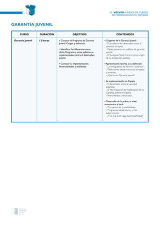 CURSO Duración OBJETIVOS CONTENIDOS
Garantia Juvenil 12 horas • Conocer el Programa de Garantía
Juvenil. Origen y definición.
• Identificar las diferencias entre
dicho Programa y otras políticas ya
implementadas contra el desempleo
juvenil.
• Conocer su implementación.
Potencialidades y realidades.
• Orígenes de la Garantía Juvenil .
- El problema del desempleo entre la
juventud europea.
- Países pioneros en políticas de garantía
juvenil.
- El EuropeanYouth Forum como origen
de su proyección política.
• Aproximación teórica a su definición.
- La ambigüedad del término “juventud”.
- Definiciones desde instancias europeas
y estatales.
- ¿Qué no es Garantía Juvenil?
• La implementación en España.
- El desempleo entre la juventud
española.
- El Plan Nacional de implantación de la
Garantía Juvenil en España.
- Instrumentos y resultados.
• Desarrollo de la política a nivel
autonómico y local.
- Competencias y posibilidades.	
- Programas, subvenciones y más
subvenciones.
- ¿Y el o la joven que quiere participar?
Garantía juvenil
Volver a índice de cursos
de formación en tu entidad
 