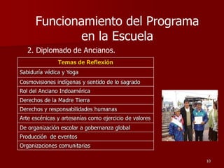 2. Diplomado de Ancianos.
Temas de Reflexión
Sabiduría védica y Yoga
Cosmovisiones indígenas y sentido de lo sagrado
Rol del Anciano Indoamérica
Derechos de la Madre Tierra
Derechos y responsabilidades humanas
Arte escénicas y artesanías como ejercicio de valores
De organización escolar a gobernanza global
Producción de eventos
Organizaciones comunitarias
10
Funcionamiento del Programa
en la Escuela
 