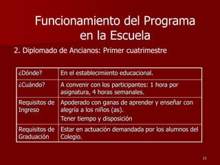 2. Diplomado de Ancianos: Primer cuatrimestre
¿Dónde? En el establecimiento educacional.
¿Cuándo? A convenir con los participantes: 1 hora por
asignatura, 4 horas semanales.
Requisitos de
Ingreso
Apoderado con ganas de aprender y enseñar con
alegría a los niños (as).
Tener tiempo y disposición
Requisitos de
Graduación
Estar en actuación demandada por los alumnos del
Colegio.
11
Funcionamiento del Programa
en la Escuela
 