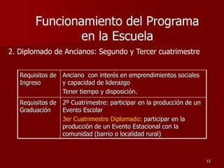 2. Diplomado de Ancianos: Segundo y Tercer cuatrimestre
Requisitos de
Ingreso
Anciano con interés en emprendimientos sociales
y capacidad de liderazgo
Tener tiempo y disposición.
Requisitos de
Graduación
2º Cuatrimestre: participar en la producción de un
Evento Escolar
3er Cuatrimestre Diplomado: participar en la
producción de un Evento Estacional con la
comunidad (barrio o localidad rural)
12
Funcionamiento del Programa
en la Escuela
 