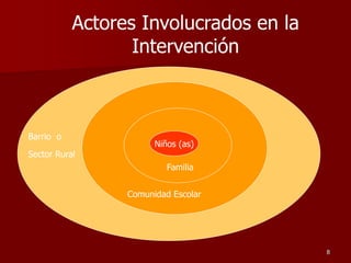 Actores Involucrados en la
Intervención
Niños (as)
Familia
Comunidad Escolar
Barrio o
8
Sector Rural
 