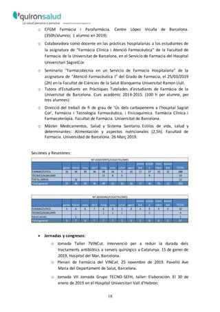 18
o CFGM Farmàcia i Parafarmàcia. Centre López Vicuña de Barcelona.
(350h/alumno; 1 alumno en 2019).
o Colaboradora como docente en las prácticas hospitalarias a los estudiantes de
la asignatura de “Farmàcia Clínica i Atenció Farmacèutica” de la Facultad de
Farmacia de la Universitat de Barcelona, en el Servicio de Farmacia del Hospital
Universitari SagratCor.
o Seminario “Farmacotecnia en un Servicio de Farmacia Hospitalaria” de la
asignatura de “Atenció Farmacèutica I” del Grado de Farmacia, el 25/03/2019
(2h) en la Facultat de Ciències de la Salut Blanquerna Universitat Ramon Llull.
o Tutora d’Estudiants en Pràctiques Tutelades d’estudiants de Farmàcia de la
Universitat de Barcelona. Curs acadèmic 2014-2015. (100 h per alumne, per
tres alumnes)
o Direcció del treball de fi de grau de ‘Ús dels carbapenems a l’hospital Sagrat
Cor’, Farmàcia i Tecnologia Farmacèutica, i Fisicoquímica. Farmàcia Clínica i
Farmacoteràpia. Facultat de Farmàcia. Universitat de Barcelona.
o Máster Medicamentos, Salud y Sistema Sanitario. Estilos de vida, salud y
determinantes: Alimentación y aspectos nutricionales (2,5h). Facultad de
Farmacia. Universidad de Barcelona. 26 Març 2019.
Sesiones y Reuniones:
gener febrer març abril maig juny juliol agost
setem
bre
octubr
e
nove
mbre
desem
bre TOTAL
FARMACÈUTICS 15 34 29 36 38 34 5 16 17 27 25 12 288
TECNICS/AUXILIARS 11 8 5 9 33
TOT EL SERVEI 12 12
Total general 15 46 29 36 49 42 10 16 17 36 25 12 333
Nº ASSISTENTS/COLECTIU/MES
gener febrer març abril maig juny juliol agost
setem
bre
octubr
e
nove
mbre
desem
bre TOTAL
FARMACÈUTICS 3 6 6 7 6 6 1 3 3 5 4 2 52
TECNICS/AUXILIARS 1 1 1 1 4
tot el servei 1 1
Total general 3 7 6 7 7 7 2 3 3 6 4 2 57
Nº SESSIONS/COLECTIU/MES
 Jornadas y congresos:
o Jornada Taller 7VINCut. Intervenció per a reduir la durada dels
tractaments antibiòtics a serveis quirúrgics a Catalunya. 15 de gener de
2019, Hospital del Mar, Barcelona.
o Plenari de Farmàcia del VINCat. 25 novembre de 2019. Pavelló Ave
Maria del Departament de Salut, Barcelona.
o Jornada VII Jornada Grupo TECNO-SEFH, taller: Elaboración. El 30 de
enero de 2019 en el Hospital Universitari Vall d'Hebron.
 