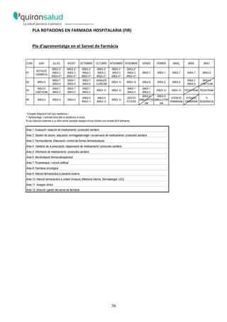 36
PLA ROTACIONS EN FARMACIA HOSPITALARIA (FIR)
Pla d’aprenentatge en el Servei de Farmàcia
CURS JUNY JULIOL AGOST SETEMBRE OCTUBRE NOVEMBRE DESEMBRE GENER FEBRER MARÇ ABRIL MAIG
R1
ROTACIÓ
FARMÀCIA
ÀREA 2*
ÀREA 3
ÀREA 4**
ÀREA 2*
ÀREA 3
ÀREA 4**
ÀREA 2*
ÀREA 3
ÀREA 4**
ÀREA 2*
ÀREA 3
ÀREA 4**
ÀREA 2*
ÀREA 3
ÀREA 4**
ÀREA 2*
ÀREA 3
ÀREA 4**
ÀREA 7 ÀREA 7 ÀREA 7 ÀREA 7 ÀREA 8
R2 ÀREA 8
ÀREA 7
ÀREA 8
ÀREA 7
ÀREA 8
ÀREA 7
ÀREA 8
ASSAJOS
CLÍNICS#
ÀREA 10 ÀREA 10 ÀREA 8 ÀREA 8 ÀREA 8
ÀREA 7
ÀREA 8
ÀREA 6
CINÈTICA#
R3
ÀREA 6
CINÈTICA#
ÀREA 1
ÀREA 5
ÀREA 1
ÀREA 5
ÀREA 1
ÀREA 5
ÀREA 10 ÀREA 10
ÀREA 1
ÀREA 5
ÀREA 1
ÀREA 5
ÀREA 10 ÀREA 10 PEDIATRIA# PEDIATRIA#
R4 ÀREA 9 ÀREA 9 ÀREA 9
ÀREA 9
ÀREA 11
ÀREA 9
ÀREA 12
ÀREA 10
GESTIÓ
STOCKS
ÀREA 9
AMBULATÒR
IA#
ÀREA 9
AMBULATÒR
IA#
ATENCIÓ
PRIMÀRIA#
ATENCIÓ
PRIMÀRIA#
FI
RESIDÈNCIA
* Excepte Adquisició 4art any residència (
** Aprenentage. L'activitat dura tota la residència (4 anys).
# Les rotacions externes a un altre centre (excepte assajos clínics) tindran una durada de 6 setmanes
Àrea 1: Avaluació i selecció de medicaments i productes sanitaris
Àrea 2: Gestión de stocks: adquisició, emmagatzematge i conservació de medicaments i productes sanitaris
Àrea 3: Farmacotècnia: Elaboració i control de formes farmacèutiques
Àrea 4: Validació de la prescripció i dispensació de medicaments i productes sanitaris
Àrea 5: Informació de medicaments i productes sanitaris
Àrea 6: Monitorització farmacoterapèutica
Àrea 7: Fluidoteràpia i nutrició artificial
Àrea 8: Farmàcia oncològica
Àrea 9: Atenció farmacèutica a pacients externs
Àrea 10: Atenció farmacèutica a unitats clíniques (Medicina interna, Dermatologia i UCI)
Àrea 11: Assajos clínics
Àrea 12: Direcció i gestió del servei de farmàcia
 