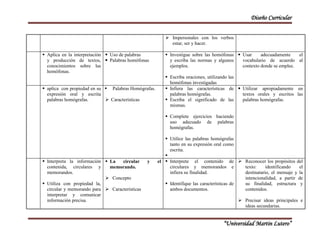 Diseño Curricular 
 Impersonales con los verbos 
“Universidad Martin Lutero” 
estar, ser y hacer. 
 Aplica en la interpretación 
y producción de textos, 
conocimientos sobre las 
homófonas. 
 Uso de palabras 
 Palabras homófonas 
 Investigue sobre las homófonas 
y escriba las normas y algunos 
ejemplos. 
 Escriba oraciones, utilizando las 
homófonas investigadas 
 Usar adecuadamente el 
vocabulario de acuerdo al 
contexto donde se emplee. 
 aplica con propiedad en su 
expresión oral y escrita 
palabras homógrafas. 
 Palabras Homógrafas. 
 Características 
 Infiera las características de 
palabras homógrafas. 
 Escriba el significado de las 
mismas. 
 Complete ejercicios haciendo 
uso adecuado de palabras 
homógrafas. 
 Utilice las palabras homógrafas 
tanto en su expresión oral como 
escrita. 
 
 Utilizar apropiadamente en 
textos orales y escritos las 
palabras homógrafas. 
 Interpreta la información 
contenida, circulares y 
memorandos. 
 Utiliza con propiedad la, 
circular y memorando para 
interpretar y comunicar 
información precisa. 
 La circular y el 
memorando. 
 Concepto 
 Características 
 Interprete el contenido de 
circulares y memorandos e 
infiera su finalidad. 
 Identifique las características de 
ambos documentos. 
 Reconocer los propósitos del 
texto: identificando el 
destinatario, el mensaje y la 
intencionalidad, a partir de 
su finalidad, estructura y 
contenidos. 
 Precisar ideas principales e 
ideas secundarias. 
 
