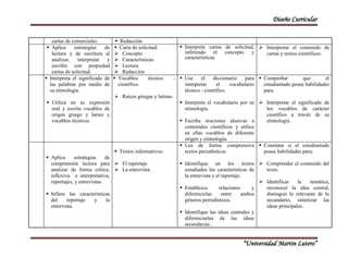 Diseño Curricular 
“Universidad Martin Lutero” 
cartas de comerciales.  Redacción 
 Aplica estrategias de 
lectura y de escritura al 
analizar, interpretar y 
escribir con propiedad 
cartas de solicitud. 
 Carta de solicitud: 
 Concepto 
 Características. 
 Lectura 
 Redacción 
 Interprete cartas de solicitud, 
infiriendo el concepto y 
características. 
 Interpretar el contenido de 
cartas y textos científicos. 
 Interpreta el significado de 
las palabras por medio de 
su etimología. 
 Utiliza en su expresión 
oral y escrita vocablos de 
origen griego y latino y 
vocablos técnicos. 
 Vocablos técnico - 
científico. 
 Raíces griegas y latinas. 
 Use el diccionario para 
interpretar el vocabulario 
técnico - científico. 
 Interprete el vocabulario por su 
etimología. 
 Escriba oraciones alusivas a 
contenidos científicos y utilice 
en ellas vocablos de diferente 
origen y etimología. 
 Comprobar que el 
estudiantado posee habilidades 
para: 
 Interpretar el significado de 
los vocablos de carácter 
científico a través de su 
etimología. 
 Aplica estrategias de 
comprensión lectora para 
analizar de forma crítica, 
reflexiva e interpretativa, 
reportajes, y entrevistas. 
 Infiere las características 
del reportaje y la 
entrevista. 
 Textos informativos: 
 El reportaje. 
 La entrevista. 
 Lea de forma comprensiva 
textos periodísticos 
 Identifique en los textos 
estudiados las características de 
la entrevista y el reportaje. 
 Establezca relaciones y 
diferéncielas entre ambos 
géneros periodísticos. 
 Identifique las ideas centrales y 
diferenciarlas de las ideas 
secundarias. 
 Constatar si el estudiantado 
posee habilidades para: 
 Comprender el contenido del 
texto. 
 Identificar la temática, 
reconocer la idea central, 
distinguir lo relevante de lo 
secundario, sintetizar las 
ideas principales. 
 