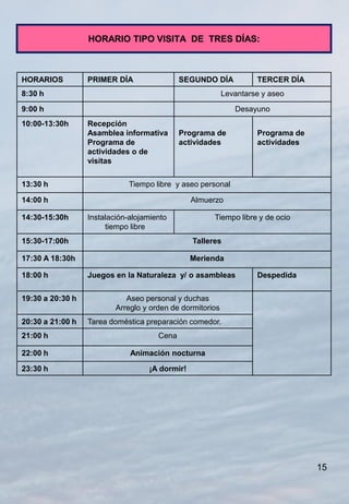 HORARIO TIPO VISITA DE TRES DÍAS:



HORARIOS          PRIMER DÍA                 SEGUNDO DÍA            TERCER DÍA
8:30 h                                                     Levantarse y aseo
9:00 h                                                        Desayuno
10:00-13:30h      Recepción
                  Asamblea informativa       Programa de            Programa de
                  Programa de                actividades            actividades
                  actividades o de
                  visitas


13:30 h                       Tiempo libre y aseo personal

14:00 h                                         Almuerzo

14:30-15:30h      Instalación-alojamiento             Tiempo libre y de ocio
                       tiempo libre
15:30-17:00h                                    Talleres

17:30 A 18:30h                                  Merienda

18:00 h           Juegos en la Naturaleza y/ o asambleas            Despedida


19:30 a 20:30 h              Aseo personal y duchas
                          Arreglo y orden de dormitorios
20:30 a 21:00 h   Tarea doméstica preparación comedor.
21:00 h                               Cena

22:00 h                       Animación nocturna

23:30 h                            ¡A dormir!




                                                                                  15
 