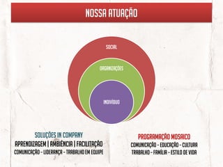 Nossa atuação

                                                Social


                                          Organizações




                                               Indivíduo




        Soluções in company                                   Programação mosaico
Aprendizagem | ambiência | Facilitação                     Comunicação – educação – cultura
Comunicação – liderança – trabalho em equipe               Trabalho – família – estilo de vida
 
