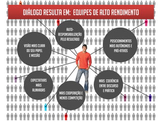 Diálogo resulta em: equipes de alto rendimento
                           AUTO-
                    RESPONSABILIZAÇÃO
                      Pelo resultado           POSICIONAMENTOS
VISÃO MAIS CLARA                               MAIS AUTÔNOMOS E
  DO SEU PAPEL                                    PRÓ-ATIVOS
    E MISSÃO




     EXPECTATIVAS                       MAIS COERÊNCIA
         MAIS                           ENTRE DISCURSO
      ALINHADAS                            E PRÁTICA
                    MAIS COOPERAÇÃO E
                    MENOS COMPETIÇÃO
 