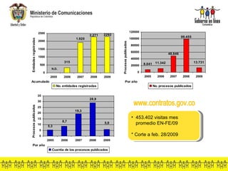 N.D. www.contratos.gov.co 453.402 visitas mes  promedio EN-FE/09 * Corte a feb. 28/2009 