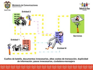 Cuellos de botella, documentos innecesarios, altos costos de transacción, duplicidad de información, pasos innecesarios, ciudadano-mensajero 090 090 Entidad 1 Entidad 2 Entidad N Servicios 