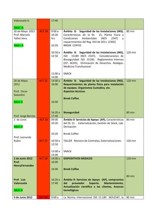Valenzuela A.                  17:40

SALA A
26 de Mayo 2012       ACT 24   9:00 a    Ámbito 8: Seguridad de las Instalaciones (INS), 80 min
Prof. Marcelo                  10:20     Características de la DL 15, Planta Física y
Yáñez Vera                     hrs       Condiciones Ambientales (NCh            2547) y
                                         requerimientos del Reg. 433 de 2011. (2302)
SALA A                         10:20     BREAK COFFEE

                               10:50 a   Ámbito 8: Seguridad de las Instalaciones (INS), 120 min
                               12:50     ISO 15189 (NCh 2547), Consideraciones de
                                         Bioseguridad ISO 15190, Reglamentos Internos
                                         (IST, ACHS), Eliminación de Desechos. Bodegas.
                                         Medicina Transfusional.

                               13:00 a   SNACK
                               14:00
26 de Mayo            ACT 25   14:00 a   Ámbito 8: Seguridad de las Instalaciones (INS), 120 min
2012                           16:00     Requerimientos de planta física para Instalación
                                         de equipos. Organismos Custodios, etc.
Prof. Oscar                              Aspectos técnicos.
Saavedra
                                         Break Coffee
SALA A                         16:00


                               16:20 a   Bioseguridad                                       80 min
Prof. Jorge Berrios            17:40
2 de Junio            ACT 26   09:00     Ámbito 9: Servicios de Apoyo (AP), Características 80 min
                               10:20     del DL 15 . Externalización, Gestión de Stock, Lab.
SALA A                                   Derivación.

                               10:20     Break Coffee
Prof. Leonardo
Rubio                 ACT 27   10:50 a   TALLER Revision de Contratos, Externalizaciones    120 min
                               12:50

                               13:00 a   SNACK
                               14:00
2 de Junio 2012       ACT 28   14:00 a   DISPOSITIVOS MEDICOS                               120 min
Prof.                          16:00
NancyFernandez
                               16:00     Break Coffee

                                                                                            80 min
Prof Luis                      16:20 a   Ámbito 9: Servicios de Apoyo (AP), compromiso
Valenzuela                     17:40     del    proveedor      Soporte,   Mantenimiento,
                                         Actualización científica a los clientes, Avances
SALA A                                   tecnológicos

9 de Junio 2012       ACT 29   9:00 a    La Norma Internacional ISO 15.189 NCh2547, la 80 min
 