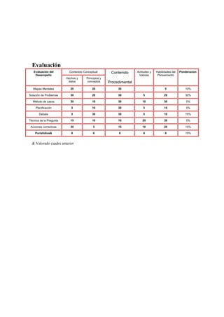Evaluación
   Evaluación del          Contenido Conceptual        Contenido      Actitudes y   Habilidades del   Ponderacion
    Desempeño                                                          Valores       Pensamiento
                         Hechos y      Principios y
                          datos        conceptos      Procedimental
   Mapas Mentales          20              20              30                             5              10%

Solución de Problemas      30              20              30             5               20             30%

  Método de casos          30              10              30             10              30              5%

    Planificación           5              10              30             5               10              5%

       Debate               5              30              30             5               10             15%

Técnica de la Pregunta     15              10              10             20              30              5%

 Acciones correctivas      30               5              15             10              20             15%

    Portafolios&            X               X              X              X               X              15%


  & Valorado cuadro anterior
 