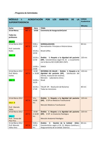 - Programa de Actividades


MÓDULO I:      ACREDITACIÓN                POR       LOS     AMBITOS          DE   LA   HORAS
                                                                                        Academicas
SUPERINTENDENCIA
                                                                                        Minutos
Fecha              GANTT    Hora     TEMA
23 de Marzo        ACT 1    19:00    Ceremonia de InauguraciónCoctel

Todos los
profesores

SALA A
24 de Marzo 2012           9:00 a    NORMALIZACION:                                     80 min
                   ACT 2   10:20     Normalización: Principios e Historia breve.
Prof. Leonardo
Rubio                      10:20 a   Break Coffee.
                           10:50
Sala: A
                           10:50 a   Ámbito 1: Respeto a la dignidad del paciente 120 min
                           12:50     (DP), Características según DL 15. y cruzamiento
                                     con la Norma ISO 15189 (NCh 2547).

                           13:00 a   SNACK
                           14:00
24 de Marzo 2012           14:00     REFORMA EN SALUD : Ámbito 1: Respeto a la 120 min
Prof. Marta        ACT 3   a 16:00   dignidad del paciente (DP), Satisfacción del
Cortez                               Cliente, resolución de reclamos.
                                     Mención: Laboratorio clínico
Sala: A                    16:00 a   Break
                           16:20

                           16:20 a   TALLER DP. Resolución de Reclamos                  80 min
                           17:40     Todas las menciones



24 de Marzo 2012           14 a      Ámbito 1: Respeto a la dignidad del paciente 120 min
                   ACT 4   16:00     (DP), El DP en Medicina Transfusional
SALA : B                   hrs
                                     Mención Medicina Transfusional
Prof: Marcelo
Yañez
24 de Marzo 2012           14:00     Ámbito 1: Respeto a la dignidad del paciente 120 min
                   ACT 5   A 16:00   (DP), El DP en Anatomía Patológica
SALA C                     hrs
Prof: Teresa del                     Mención Anatomía Patológica
Pilar Pino
31 de Marzo 2012           9:00 a    Ámbito 2: Gestión de la Calidad (CAL), 80 min
Prof. Marcelo      ACT 6   10:20     Características según el DL 15, Mejora Continua y
Yáñez Vera                 hrs       Aseguramiento de la Calidad (teórico)
 