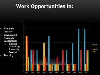 Work Opportunities in:

                      7




•   Academia          6

•   Industry
•   Government        5
•   Research
    Laboratories
                      4
      Clinical,                                                                                       Post-doc.
        Veterinary,                                                                                    Industry

        Research,     3                                                                                Teaching

        Forensic                                                                                       Other

•   Teaching
                      2




                      1




                      0
                          2001   2002   2003   2004   2005   2006   2007   2008   2009   2010   2011
 