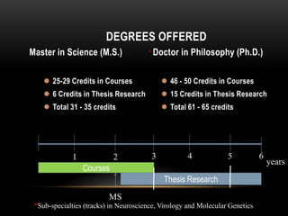 DEGREES OFFERED
Master in Science (M.S.)               * Doctor   in Philosophy (Ph.D.)

     25-29 Credits in Courses               46 - 50 Credits in Courses
     6 Credits in Thesis Research           15 Credits in Thesis Research
     Total 31 - 35 credits                  Total 61 - 65 credits




             1             2            3           4             5           6
                                                                                  years
                 Courses
                                            Thesis Research
                          MS
 *Sub-specialties (tracks) in Neuroscience, Virology and Molecular Genetics
 
