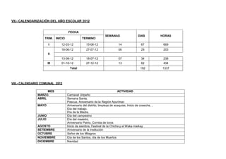 VII.- CALENDARIZACIÓN DEL AÑO ESCOLAR 2012

FECHA
TRIM.
I

INICIO

TERMINO

SEMANAS

DIAS

HORAS

12-03-12

15-06-12

14

67

669

18-06-12

27-07-12

06

29

203

13-08-12

18-07-12

07

34

238

01-10-12

27-12-12

13

62

434

192

1337

II
III

Total

VIII.- CALENDARIO COMUNAL 2012
MES
MARZO
ABRIL
MAYO

JUNIO
JULIO
AGOSTO
SETIEMBRE
OCTUBRE
NOVIEMBRE
DICIEMBRE

ACTIVIDAD
Carnaval Uripeño
Semana Santa,
Pascua, Aniversario de la Región Apurímac
Aniversario del distrito, limpieza de acequias, Inicio de cosecha, ,
Día del trabajo.
Día de la Madre.
Día del campesino
Día del maestro,
Aniversario Patrio, Corrida de toros
Inicio de siembra, Festival de la Chicha y el Waka markay
Aniversario de la institución
Señor de los Milagros
Día de los Santos, día de los Muertos
Navidad

 