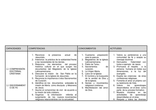 CAPACIDADES

 COMPRENSIÓN
DOCTRINAL
CRISTIANA

 DISCERNIMIENT
O DE FE

COMPETENCIAS
1. Reconoce
la presencia
actual
de
Jesucristo.
2. Interioriza la práctica de la solidaridad frente
a las necesidades de los demás.
3. Relaciona
los elementos
del proceso
histórico cultural en el que surgen los
documentos del Magisterio de la Iglesia
Latinoamericana.
4. Descubre la misión de San Pablo en la
formación de la Iglesia de Jesucristo.
5. Reconoce la importancia d elos Sacramentos
de Curación.
6. Identifica en los documentos eclesiales la
misión de María como discípula y Misionera
de Jesús.
7. Asume el compromiso de vivir de acuerdo a
la misión de todo cristiano.
8. Organiza
la información
referida al
surgimiento de los nuevos movimientos
religiosos relacionándola con la actualidad.

CONOCIMIENTOS
1. Cuaresma preparación
para la pascua.
2. Magisterios de la Iglesia
Latinoamericana.
3. Pablo de Tarso.
4. Sacramentos
de
curación.
5. La Virgen María.
6. Laico en la Iglesia
7. El hombre y la búsqueda
de la verdad de Dios y
de la Iglesia.
8. Sectas y movimientos
religiosos cristianos.
9. Manifestación del amor
de Dios.

ACTITUDES
1. Valora su pertenencia a una
comunidad de fe y acepta su
mensaje doctrinal.
2. Demuestra
fraternidad con
todos a ejemplo de Jesús.
3. Promueve el respeto
a la
persona humana en todas sus
dimensiones, a la luz del
evangelio.
4. Espeta las creencias de otras
confesiones religiosas.
5. Fomenta el amor al prójimo con
su testimonio de Vida.
6. Valora
los
aprendizajes
desarrollados en el área como
parte de su proceso formativo.
7. Muestra
iniciativa
en
las
actividades
de
aprendizaje
desarrolladas en el área.
8. Respeta y tolera las diversas

 
