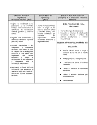2
Estándares Básicos de
Competencias
en Ciencias Naturales (MEN)
Derecho Básico de
Aprendizaje
(MEN)
Estructura de la malla curricular
(conceptual) de la instituciones educativas
distritales
●​Explico la variabilidad en las
poblaciones y la diversidad
biológica como consecuencia de
estrategias de reproducción,
cambios genéticos y selección
natural.
●​Registro mis observaciones y
resultados utilizando esquemas,
gráficos y tablas.
●​Escucho activamente a mis
compañeros y compañeras,
reconozco otros puntos de vista,
los comparo con los míos y puedo
modificar lo que pienso ante
argumentos más sólidos.
Reconozco y acepto el
escepticismo de mis compañeros
y compañeras ante la
información que presento.
●​Representó en forma gráfica la
información que encuentro en
textos en inglés, que comparan y
contrastan objetos, animales y
personas.
●​Analiza teorías científicas
sobre el origen de las
especies (selección natural
y ancestro común) como
modelos científicos que
sustentan sus
explicaciones desde
diferentes evidencias y
argumentaciones.
INEM FRANCISCO DE PAULA
SANTANDER
●​ Teorías del origen de las especies.
●​ Evolución y sistemas de clasificación
taxonómica: teorías y análisis de
gráficos (cladogramas y árboles
filogenéticos).
COLEGIO ANTONIO VILLAVICENCIO IED
EVOLUCIÓN
●​ Teorías actuales sobre el origen y
evolución de la vida en el planeta
tierra.
●​ Tiempo geológico y eras geológicas.
●​ La tectónica de placas y la deriva
continental.
●​ Lamarck – Herencia de caracteres
adquiridos.
●​ Darwin y Wallace: evolución por
selección natural.
●​ Neodarwinismo
 