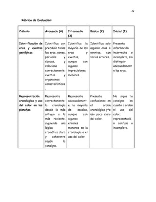 22
Rúbrica de Evaluación:
Criterio Avanzado (4) Intermedio
(3)
Básico (2) Inicial (1)
Identificación de
eras y eventos
geológicos
Identifica con
precisión todas
las eras, eones,
periodos y
épocas, y
relaciona
correctamente
eventos y
organismos
característicos
.
Identifica la
mayoría de las
eras y
eventos,
aunque con
algunas
imprecisiones
menores.
Identifica solo
algunas eras o
eventos, con
varios errores.
Presenta
información
incorrecta o
incompleta, sin
distinguir
adecuadament
e las eras.
Representación
cronológica y uso
del color en las
planchas
Representa
correctamente
la cronología
desde lo más
antiguo a lo
más reciente,
siguiendo una
lógica
cromática clara
y coherente
según la
consigna.
Representa
adecuadament
e la mayoría
de escalas,
aunque con
algunos
errores
menores en la
cronología o el
uso del color.
Presenta
confusiones en
el orden
cronológico y/o
uso poco claro
del color.
No sigue la
consigna en
cuanto a orden
ni uso del
color;
representació
n confusa o
incompleta.
 