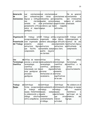 29
Generación
de
Conclusiones
Las conclusiones
son exhaustivas,
lógicas y reflejan
una claridad
notable en el
pensamiento crítico
sobre el impacto
geológico.
Las conclusiones
son claras y
relevantes, pero
pueden carecer
de profundidad o
evidencia que las
apoye.
Las
conclusiones se
presentan,
aunque son
superficiales y
sin respaldo
suficiente.
No se generan
conclusiones o
son irrelevantes
para el análisis
realizado.
Organización
y
Presentación
del Trabajo
El trabajo está
excepcionalmente
bien organizado y
presenta una
estructura lógica
que facilita su
comprensión.
El trabajo está
organizado de
manera adecuada
con una
estructura
razonable, aunque
podría mejorar
en claridad.
La organización
es básica, lo
que dificulta la
comprensión; la
estructura es
poco clara.
El trabajo está
desorganizado y
carece de una
estructura lógica,
dificultando la
comprensión.
Uso de
Terminología
Científica
Utiliza de manera
precisa y variada la
terminología
científica
relacionada con las
eras geológicas y
procesos
geológicos.
Utiliza
adecuadamente la
terminología
científica, pero
con algunos
errores o
limitaciones en el
vocabulario.
Utiliza
terminología
científica de
manera
limitada y
presenta
errores
significativos
en su uso.
No utiliza
terminología
científica o la
utiliza
incorrectamente.
Trabajo en
Equipo
Contribuye de
forma excepcional
al trabajo en
equipo, fomentando
la colaboración y el
diálogo efectivo
entre compañeros.
Contribuye
adecuadamente al
trabajo en
equipo, aunque
puede no
fomentar
constantemente
el diálogo.
Contribuye
mínimamente al
trabajo en
equipo,
permitiendo
que otros
lideren la
actividad.
No colabora en el
trabajo en equipo
y muestra
resistencia a
participar en la
dinámica del
grupo.
 