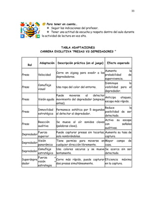33
🧐 Para tener en cuenta…
❖​ Seguir las indicaciones del profesor.
❖​ Tener una actitud de escucha y respeto dentro del aula durante
la actividad de lectura en voz alta.
TABLA ADAPTACIONES
CARRERA EVOLUTIVA “PRESAS VS DEPREDADORES ”
​
Rol
Adaptación Descripción práctica (en el juego) Efecto esperado
Presa Velocidad
Corre en zigzag para evadir a los
depredadores.
Aumenta la
probabilidad de
supervivencia.
Presa
Camuflaje
visual
Usa ropa del color del entorno.
Disminuye la
visibilidad para el
depredador.
Presa Visión aguda
Puede moverse al detectar
movimiento del depredador (empieza
antes).
Anticipa ataques,
escapa más rápido.
Presa
Inmovilidad
estratégica
Permanece estática por 5 segundos
al detectar al depredador.
Reduce la
posibilidad de ser
detectado.
Presa
Reacción
auditiva
Se mueve al oír sonidos claves
(palabras clave).
Activa su escape
con señales
auditivas.
Depredador
Fuerza
superior
Puede capturar presas sin tocarlas,
solo nombrándolas.
Aumenta su tasa de
captura.
Depredador
Visión
panorámica
Tiene permiso para moverse en
cualquier dirección libremente.
Mayor campo de
caza.
Depredador
Camuflaje
estratégico
Usa colores oscuros y se mueve
lentamente.
Se acerca sin ser
detectado.
Superdepre
dador
Fuerza +
visión +
estrategia
Corre más rápido, puede capturar
dos presas simultáneamente.
Eficiencia máxima
en la captura.
 