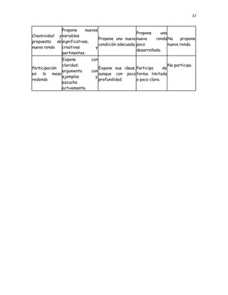 37
Creatividad y
propuesta de
nueva ronda
Propone nuevas
variables
significativas,
creativas y
pertinentes.
Propone una nueva
condición adecuada.
Propone una
nueva ronda
poco
desarrollada.
No propone
nueva ronda.
Participación
en la mesa
redonda
Expone con
claridad,
argumenta con
ejemplos y
escucha
activamente.
Expone sus ideas,
aunque con poca
profundidad.
Participa de
forma limitada
o poco clara.
No participa.
 