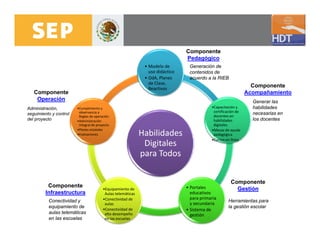 Componente
                                                                                 Pedagógico
                                                               • Modelo de        Generación de
                                                                 uso didáctico    contenidos de
                                                               • OdA Pl
                                                                 OdA, Planes      acuerdo a l RIEB
                                                                                       d    la
                                                                 de Clase, 
                                                                 Reactivos
                                                                                                                     Componente
   Componente                                                                                                      Acompañamiento
    Operación                                                                                                        Generar las
Administración,
Administración          •Cumplimiento y 
                        •Cumplimiento y                                                       •Capacitación y
                                                                                               Capacitación y        habilidades
                         observancia a                                                         certificación de      necesarias en
seguimiento y control                                                                          docentes en 
                         Reglas de operación
del proyecto            •Administración                                                        habilidades           los docentes
                         integral de proyecto                                                  digitales
                        •Planes estatales                                                     •Mesas de ayuda 
                        •Evaluaciones                         Habilidades                      pedagógica
                                                                                              •Cursos en línea
                                                                                               C           lí
                                                               Digitales 
                                                              para Todos

                                                                                                         Componente
          Componente                                                             • Portales 
                                         •Equipamiento de                                                  Gestión
         Infraestructura                  Aulas telemáticas                        educativos 
                                         •Conectividad de                          para primaria 
          Conectividad y                                                                                Herramientas para
                                          aulas                                    y secundaria
          equipamiento de                •Conectividad de 
                                                                                                        la gestión escolar
                                                                                 • Sistema de 
          aulas telemáticas               alto desempeño                           gestión
          en las escuelas                 en las escuelas
 