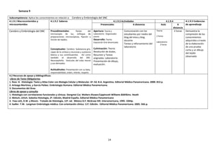 Semana 9
Subcompetencia: Aplica los conocimientos en relación a: Cerebro y Embriología del SNC
4.1.9.1 Macrocontenidos y
4.1.9.2 Saberes
4.1.9.3 Actividades
microcontenidos
Presenciales
A distancia

Cerebro y Embriología del SNC

Procedimentales:

Partes
del
microscopio de luz, enfoque de
preparaciones microscópicas, fijación y
tinción de tejidos.

Conceptuales: Cerebro: Substancia gris,
capas de la corteza y neuronas y sustancia
blanca y sus constituyentes. Así como
también el desarrollo del SNC.
Neuroepitelio. Vesículas del tubo neural
y sus derivados

Apertura: Teoría y
Laboratorio: Organizador
previo
Desarrollo: Teoría:
Exposición Oral dinamizada

Culminación: Teoría:
Resolución de dudas,
Resumen y Tareas
asignadas. Laboratorio:
Presentación de dibujo,
evaluación.

Comunicación con los
estudiantes por medio del
blog del área y blog
docente
Tareas y reforzamiento del
laboratorio

4.1.9.4
Aula
Teoria:
2 horas
Laboratorio:
2 horas

Actitudinales: Presentación con su bata,
responsabilidad, orden, interés, respeto.

4.2 Recursos de apoyo y bibliográficos:
Libros de Texto Obligatorios
1. Ross H. Histología: Texto y Atlas Color con Biología Celular y Molecular. 6ª. Ed. B.A. Argentina. Editorial Médica Panamericana. 2000. 813 p.
2. Arteaga Martínez, y García Peláez. Embriología Humana. Editorial Mèdica Panamericana.
3. Documentos del Área.
Libros de apoyo y consulta
1. Histología con correlaciones funcionales y clínicas. Dongmei Cui. Wolters Kluwer/Lippincott Williams &Wilkins. Heath
2. Welsch, Ulrich. Sobotta Histología, 2ª. Edición, Madrid España. Editorial Médica Panamericana
3. Faw-cett, D.W. y Bloom. Tratado de Histología, 12ª. ed. México D.F. McGraw Hill. Interamericana, 1995. 1044p.
4. Sadler. T.W. Langman Embriología médica. Con orientación clínica. 11ª. Edición. Editorial Médica Panamericana. 2005. 566.p.

14

A
distancia
2 horas

4.1.9.5 Evidencias
de aprendizaje
Demuestra la
compresión de los
conocimientos
adquiridos a través
de la elaboración
de una prueba
corta y un dibujo
del tejido
observado

 