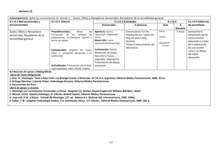 Semana 12
Subcompetencia: Aplica los conocimientos en relación a: Gusto, Olfato y Receptores Sensoriales. Receptores de la sensibilidad general.
4.1.12.1 Macrocontenidos y
4.1.12.2 Saberes
4.1.12.3 Actividades
4.1.12.4
microcontenidos
Presenciales
A distancia
Aula
A
distancia
Teoria:
Procedimentales:
Partes
del Apertura: Teoría y
Comunicación con los
2 horas
Gusto, Olfato y Receptores
microscopio de luz, enfoque de Laboratorio: Organizador
estudiantes por medio del
Sensoriales. Receptores de la
2 horas
preparaciones microscópicas, fijación y previo
blog del área y blog
sensibilidad general.
Desarrollo: Teoría:
tinción de tejidos.
docente
Laboratorio:
Exposición Oral dinamizada
Tareas y reforzamiento del
2 horas
laboratorio
Conceptuales: Órganos del Gusto, Culminación: Teoría:
olfato y receptores Sensoriales y su Resolución de dudas,
clasificación.
Resumen y Tareas
asignadas. Laboratorio:
Presentación de dibujo,
Actitudinales: Presentación con su bata, evaluación.
responsabilidad, orden, interés, respeto.

4.2 Recursos de apoyo y bibliográficos:
Libros de Texto Obligatorios
1. Ross H. Histología: Texto y Atlas Color con Biología Celular y Molecular. 6ª. Ed. B.A. Argentina. Editorial Médica Panamericana. 2000. 813 p.
2. Arteaga Martínez, y García Peláez. Embriología Humana. Editorial Mèdica Panamericana.
3. Documentos del Área.
Libros de apoyo y consulta
1. Histología con correlaciones funcionales y clínicas. Dongmei Cui. Wolters Kluwer/Lippincott Williams &Wilkins. Heath
2. Welsch, Ulrich. Sobotta Histología, 2ª. Edición, Madrid España. Editorial Médica Panamericana
3. Faw-cett, D.W. y Bloom. Tratado de Histología, 12ª. ed. México D.F. McGraw Hill. Interamericana, 1995. 1044p.
4. Sadler. T.W. Langman Embriología médica. Con orientación clínica. 11ª. Edición. Editorial Médica Panamericana. 2005. 566.p.

17

4.1.12.5 Evidencias
de aprendizaje
Demuestra la
compresión de los
conocimientos
adquiridos a través
de la elaboración
de una prueba
corta y un dibujo
del tejido
observado

 