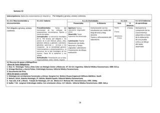 Semana 13
Subcompetencia: Aplica los conocimientos en relación a: Piel delgada y gruesa, anexos cutáneos.
4.1.13.1 Macrocontenidos y
microcontenidos

4.1.13.2 Saberes

Piel delgada y gruesa, anexos
cutáneos.

Procedimentales:

Partes
del
microscopio de luz, enfoque de
preparaciones microscópicas, fijación y
tinción de tejidos.
Conceptuales: La estructura histológica
de la Piel Gruesa, piel delgada y los
anexos de la piel (folículo piloso, uñas,
glándula sebácea y glándula sudorípara,
glándulas apócrinas y ecrinas) y los
receptores de la sensibilidad general:
Esteroreceptores y propioreceptores y la
estructura de la piel histológica de los
mismos. Capas de la epidermis y sus
células
Actitudinales: Presentación con su bata,
responsabilidad, orden, interés, respeto.

4.1.13.3 Actividades
Presenciales
A distancia
Apertura: Teoría y
Laboratorio: Organizador
previo
Desarrollo: Teoría:
Exposición Oral dinamizada

Culminación: Teoría:
Resolución de dudas,
Resumen y Tareas
asignadas. Laboratorio:
Presentación de dibujo,
evaluación.

Comunicación con los
estudiantes por medio del
blog del área y blog
docente
Tareas y reforzamiento del
laboratorio

4.1.13.4
Aula
A
distancia
Teoria:
2 horas
2 horas
Laboratorio:
2 horas

4.2 Recursos de apoyo y bibliográficos:
Libros de Texto Obligatorios
1. Ross H. Histología: Texto y Atlas Color con Biología Celular y Molecular. 6ª. Ed. B.A. Argentina. Editorial Médica Panamericana. 2000. 813 p.
2. Arteaga Martínez, y García Peláez. Embriología Humana. Editorial Mèdica Panamericana.
3. Documentos del Área.
Libros de apoyo y consulta
1. Histología con correlaciones funcionales y clínicas. Dongmei Cui. Wolters Kluwer/Lippincott Williams &Wilkins. Heath
2. Welsch, Ulrich. Sobotta Histología, 2ª. Edición, Madrid España. Editorial Médica Panamericana
3. Faw-cett, D.W. y Bloom. Tratado de Histología, 12ª. ed. México D.F. McGraw Hill. Interamericana, 1995. 1044p.
4. Sadler. T.W. Langman Embriología médica. Con orientación clínica. 11ª. Edición. Editorial Médica Panamericana. 2005. 566.p.

18

4.1.13.5 Evidencias
de aprendizaje
Demuestra la
compresión de los
conocimientos
adquiridos a través
de la elaboración
de una prueba
corta y un dibujo
del tejido
observado

 