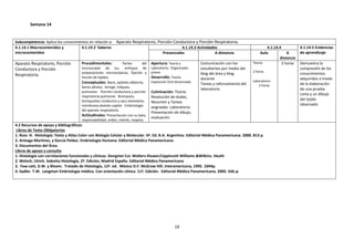 Semana 14

Subcompetencia: Aplica los conocimientos en relación a: Aparato Respiratorio, Porción Conductora y Porción Respiratoria.
4.1.14.1 Macrocontenidos y
4.1.14.2 Saberes
4.1.14.3 Actividades
microcontenidos
Presenciales
A distancia

Aparato Respiratorio, Porción
Conductora y Porción
Respiratoria.

Procedimentales:

Partes
del
microscopio de luz, enfoque de
preparaciones microscópicas, fijación y
tinción de tejidos.
Conceptuales: Nariz, epitelio olfatorio,
Senos aéreos, laringe, tráquea,
pulmones: Porción conductora y porción
respiratoria pulmonar. Bronquios,
bronquiolos conductos y saco alveolares,
membrana alveolo-capilar. Embriología
del aparato respiratorio.
Actitudinales: Presentación con su bata,
responsabilidad, orden, interés, respeto.

Apertura: Teoría y
Laboratorio: Organizador
previo
Desarrollo: Teoría:
Exposición Oral dinamizada

Culminación: Teoría:
Resolución de dudas,
Resumen y Tareas
asignadas. Laboratorio:
Presentación de dibujo,
evaluación.

Comunicación con los
estudiantes por medio del
blog del área y blog
docente
Tareas y reforzamiento del
laboratorio

4.1.14.4
Aula
A
distancia
Teoria:
2 horas
2 horas
Laboratorio:
2 horas

4.2 Recursos de apoyo y bibliográficos:
Libros de Texto Obligatorios
1. Ross H. Histología: Texto y Atlas Color con Biología Celular y Molecular. 6ª. Ed. B.A. Argentina. Editorial Médica Panamericana. 2000. 813 p.
2. Arteaga Martínez, y García Peláez. Embriología Humana. Editorial Mèdica Panamericana.
3. Documentos del Área.
Libros de apoyo y consulta
1. Histología con correlaciones funcionales y clínicas. Dongmei Cui. Wolters Kluwer/Lippincott Williams &Wilkins. Heath
2. Welsch, Ulrich. Sobotta Histología, 2ª. Edición, Madrid España. Editorial Médica Panamericana
3. Faw-cett, D.W. y Bloom. Tratado de Histología, 12ª. ed. México D.F. McGraw Hill. Interamericana, 1995. 1044p.
4. Sadler. T.W. Langman Embriología médica. Con orientación clínica. 11ª. Edición. Editorial Médica Panamericana. 2005. 566.p.

19

4.1.14.5 Evidencias
de aprendizaje
Demuestra la
compresión de los
conocimientos
adquiridos a través
de la elaboración
de una prueba
corta y un dibujo
del tejido
observado

 