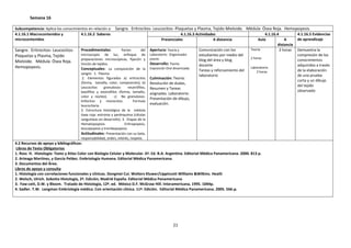 Semana 16
Subcompetencia: Aplica los conocimientos en relación a: Sangre. Eritrocitos- Leucocitos- Plaquetas y Plasma, Tejido Mieloide. Médula Ósea Roja. Hemopoyesis.
4.1.16.1 Macrocontenidos y
4.1.16.2 Saberes
4.1.16.3 Actividades
4.1.16.4
4.1.16.5 Evidencias
microcontenidos
de aprendizaje
Presenciales
A distancia
Aula
A
distancia
Teoria:
Procedimentales:
Partes
del Apertura: Teoría y
Comunicación con los
2 horas Demuestra la
Sangre. Eritrocitos- Leucocitosmicroscopio de luz, enfoque de Laboratorio: Organizador
estudiantes por medio del
compresión de los
Plaquetas y Plasma, Tejido
2 horas
preparaciones microscópicas, fijación y previo
blog del área y blog
conocimientos
Mieloide. Médula Ósea Roja.
Desarrollo: Teoría:
tinción de tejidos.
docente
adquiridos a través
Hemopoyesis.
Laboratorio:
Conceptuales: La composición de la Exposición Oral dinamizada
Tareas y reforzamiento del
de la elaboración
2 horas
sangre: 1. Plasma
laboratorio
de una prueba
2. Elementos figurados a) eritrocitos Culminación: Teoría:
corta y un dibujo
(forma, tamaño, color, composición), b) Resolución de dudas,
del tejido
Leucocitos
granulosos:
neutrófilos, Resumen y Tareas
observado
basófilos y eosinófilos (forma, tamaño, asignadas. Laboratorio:
color y núcleo).
c) No granulosos:
Presentación de dibujo,
linfocitos y monocitos.
Formula
evaluación.
leucocitaria.
2. Estructura histológica de la médula
ósea roja: estroma y parénquima (células
sanguíneas en desarrollo). 3. Etapas de la
Hematopoyesis:
Eritropoyesis,
leucopoyesis y trombopoyesis.
Actitudinales: Presentación con su bata,
responsabilidad, orden, interés, respeto.

4.2 Recursos de apoyo y bibliográficos:
Libros de Texto Obligatorios
1. Ross H. Histología: Texto y Atlas Color con Biología Celular y Molecular. 6ª. Ed. B.A. Argentina. Editorial Médica Panamericana. 2000. 813 p.
2. Arteaga Martínez, y García Peláez. Embriología Humana. Editorial Mèdica Panamericana.
3. Documentos del Área.
Libros de apoyo y consulta
1. Histología con correlaciones funcionales y clínicas. Dongmei Cui. Wolters Kluwer/Lippincott Williams &Wilkins. Heath
2. Welsch, Ulrich. Sobotta Histología, 2ª. Edición, Madrid España. Editorial Médica Panamericana
3. Faw-cett, D.W. y Bloom. Tratado de Histología, 12ª. ed. México D.F. McGraw Hill. Interamericana, 1995. 1044p.
4. Sadler. T.W. Langman Embriología médica. Con orientación clínica. 11ª. Edición. Editorial Médica Panamericana. 2005. 566.p.

21

 