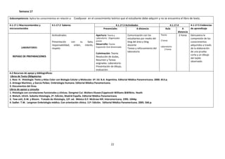 Semana 17
Subcompetencia: Aplica los conocimientos en relación a: Coadyuvar en el conocimiento teórico que el estudiante debe adquirir y no se encuentra el libro de texto.
4.1.17.1 Macrocontenidos y
microcontenidos

4.1.17.2 Saberes

Actitudinales:

LABORATORIO:

REPASO DE PREPARACIONES

Presentación
con
su
bata,
responsabilidad,
orden,
interés,
respeto

4.1.17.3 Actividades
Presenciales
A distancia
Apertura: Teoría y
Laboratorio: Organizador
previo
Desarrollo: Teoría:
Exposición Oral dinamizada

Culminación: Teoría:
Resolución de dudas,
Resumen y Tareas
asignadas. Laboratorio:
Presentación de dibujo,
evaluación.

Comunicación con los
estudiantes por medio del
blog del área y blog
docente
Tareas y reforzamiento del
laboratorio

4.1.17.4
Aula
A
distancia
Teoria:
2 horas
2 horas
Laboratorio:
2 horas

4.2 Recursos de apoyo y bibliográficos:
Libros de Texto Obligatorios
1. Ross H. Histología: Texto y Atlas Color con Biología Celular y Molecular. 6ª. Ed. B.A. Argentina. Editorial Médica Panamericana. 2000. 813 p.
2. Arteaga Martínez, y García Peláez. Embriología Humana. Editorial Mèdica Panamericana.
3. Documentos del Área.
Libros de apoyo y consulta
1. Histología con correlaciones funcionales y clínicas. Dongmei Cui. Wolters Kluwer/Lippincott Williams &Wilkins. Heath
2. Welsch, Ulrich. Sobotta Histología, 2ª. Edición, Madrid España. Editorial Médica Panamericana
3. Faw-cett, D.W. y Bloom. Tratado de Histología, 12ª. ed. México D.F. McGraw Hill. Interamericana, 1995. 1044p.
4. Sadler. T.W. Langman Embriología médica. Con orientación clínica. 11ª. Edición. Editorial Médica Panamericana. 2005. 566.p.

22

4.1.17.5 Evidencias
de aprendizaje
Demuestra la
compresión de los
conocimientos
adquiridos a través
de la elaboración
de una prueba
corta y un dibujo
del tejido
observado

 