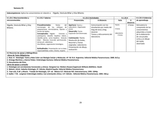Semana 23
Subcompetencia: Aplica los conocimientos en relación a: Hígado, Vesícula Biliar y Vías Biliares.
4.1.23.1 Macrocontenidos y
microcontenidos

4.1.23.2 Saberes

Hígado, Vesícula Biliar y Vías
Biliares.

Procedimentales:

Partes
del
microscopio de luz, enfoque de
preparaciones microscópicas, fijación y
tinción de tejidos.
Conceptuales: Hígado:
Estroma y
parénquima, lobulillo hepático clásico,
lobulillo porta, acino hepático. Vesícula
biliar: Mucosa, muscular, perimuscular,
serosa y/o adventicia.
Vías Biliares, organización histológica.

Actitudinales: Presentación con su bata,
responsabilidad, orden, interés, respeto.

4.1.23.3 Actividades
Presenciales
A distancia
Apertura: Teoría y
Laboratorio: Organizador
previo
Desarrollo: Teoría:
Exposición Oral dinamizada

Culminación: Teoría:
Resolución de dudas,
Resumen y Tareas
asignadas. Laboratorio:
Presentación de dibujo,
evaluación.

Comunicación con los
estudiantes por medio del
blog del área y blog
docente
Tareas y reforzamiento del
laboratorio

4.1.23.4
Aula
A
distancia
Teoria:
2 horas
2 horas
Laboratorio:
2 horas

4.2 Recursos de apoyo y bibliográficos:
Libros de Texto Obligatorios
1. Ross H. Histología: Texto y Atlas Color con Biología Celular y Molecular. 6ª. Ed. B.A. Argentina. Editorial Médica Panamericana. 2000. 813 p.
2. Arteaga Martínez, y García Peláez. Embriología Humana. Editorial Mèdica Panamericana.
3. Documentos del Área.
Libros de apoyo y consulta
1. Histología con correlaciones funcionales y clínicas. Dongmei Cui. Wolters Kluwer/Lippincott Williams &Wilkins. Heath
2. Welsch, Ulrich. Sobotta Histología, 2ª. Edición, Madrid España. Editorial Médica Panamericana
3. Faw-cett, D.W. y Bloom. Tratado de Histología, 12ª. ed. México D.F. McGraw Hill. Interamericana, 1995. 1044p.
4. Sadler. T.W. Langman Embriología médica. Con orientación clínica. 11ª. Edición. Editorial Médica Panamericana. 2005. 566.p.

28

4.1.23.5 Evidencias
de aprendizaje
Demuestra la
compresión de los
conocimientos
adquiridos a través
de la elaboración
de una prueba
corta y un dibujo
del tejido
observado

 