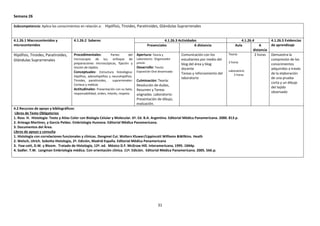 Semana 26
Subcompetencia: Aplica los conocimientos en relación a: Hipófisis, Tiroides, Paratiroides, Glándulas Suprarrenales

4.1.26.1 Macrocontenidos y
microcontenidos

4.1.26.2 Saberes

Hipófisis, Tiroides, Paratiroides,
Glándulas Suprarrenales

Procedimentales:

Partes
del
microscopio de luz, enfoque de
preparaciones microscópicas, fijación y
tinción de tejidos.
Conceptuales: Estructura histológica:
Hipófisis, adenohipófisis y neurohipófisis.
Tiroides, paratiroides,
suprarrenales:
Corteza y médula
Actitudinales: Presentación con su bata,
responsabilidad, orden, interés, respeto.

4.1.26.3 Actividades
Presenciales
A distancia
Apertura: Teoría y
Laboratorio: Organizador
previo
Desarrollo: Teoría:
Exposición Oral dinamizada

Culminación: Teoría:
Resolución de dudas,
Resumen y Tareas
asignadas. Laboratorio:
Presentación de dibujo,
evaluación.

Comunicación con los
estudiantes por medio del
blog del área y blog
docente
Tareas y reforzamiento del
laboratorio

4.1.26.4
Aula
A
distancia
Teoria:
2 horas
2 horas
Laboratorio:
2 horas

4.2 Recursos de apoyo y bibliográficos:
Libros de Texto Obligatorios
1. Ross H. Histología: Texto y Atlas Color con Biología Celular y Molecular. 6ª. Ed. B.A. Argentina. Editorial Médica Panamericana. 2000. 813 p.
2. Arteaga Martínez, y García Peláez. Embriología Humana. Editorial Mèdica Panamericana.
3. Documentos del Área.
Libros de apoyo y consulta
1. Histología con correlaciones funcionales y clínicas. Dongmei Cui. Wolters Kluwer/Lippincott Williams &Wilkins. Heath
2. Welsch, Ulrich. Sobotta Histología, 2ª. Edición, Madrid España. Editorial Médica Panamericana
3. Faw-cett, D.W. y Bloom. Tratado de Histología, 12ª. ed. México D.F. McGraw Hill. Interamericana, 1995. 1044p.
4. Sadler. T.W. Langman Embriología médica. Con orientación clínica. 11ª. Edición. Editorial Médica Panamericana. 2005. 566.p.

31

4.1.26.5 Evidencias
de aprendizaje
Demuestra la
compresión de los
conocimientos
adquiridos a través
de la elaboración
de una prueba
corta y un dibujo
del tejido
observado

 