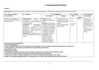 4 PROGRAMACIÓN ESPECÍFICA
Semana 1
Subcompetencia: Aplica los conocimientos en relación a: Introducción a la Embriología y el Desarrollo Embriológico humano de las primeras 3 semanas.
4.1.1.1 Macrocontenidos y
microcontenidos

4.1.1.2 Saberes

Introducción a la Embriología y el
Desarrollo Embriológico humano de las
primeras 3 semanas

Procedimentales:
Partes
del
microscopio de luz, enfoque de
preparaciones microscópicas, fijación
y tinción de tejidos.
Conceptuales: La gametogénesis,
fecundación,
segmentación,
blastulación, implantación y la
formación del embrión trilaminar
(gastrulación). Hasta finalizar la 3ª.
Semana de gestación.
Actitudinales: Presentación con su
bata, responsabilidad, orden, interés,
respeto.

4.1.1.3 Actividades
Presenciales
A distancia
Apertura: Teoría y
Laboratorio: Organizador
previo
Desarrollo: Exposición Oral
dinamizada. Observación de
preparaciones histológicas
al microscopio y realización
de dibujos de lo observado
Investigación y realización
de trabajos en maquetas
con diferentes materiales
Culminación: Teoría:
Resolución de dudas,
Resumen y Tareas
asignadas. Laboratorio:
Presentación de dibujo,
evaluación y maqueta.

Comunicación con los
estudiantes por medio
del blog del área y blog
docente
Tareas y reforzamiento
del laboratorio

4.1.1.4 Tiempo
Aula
A
distancia
Teoria:
2 horas
2 horas
Laboratorio:
2 horas

4.2 Recursos de apoyo y bibliográficos:
Libros de Texto Obligatorios
1. Ross H. Histología: Texto y Atlas Color con Biología Celular y Molecular. 6ª. Ed. B.A. Argentina. Editorial Médica Panamericana. 2000. 813 p.
2. Arteaga Martínez, y García Peláez. Embriología Humana. Editorial Mèdica Panamericana.
3. Documentos del Área.
Libros de apoyo y consulta
1. Histología con correlaciones funcionales y clínicas. Dongmei Cui. Wolters Kluwer/Lippincott Williams &Wilkins. Heath
2. Welsch, Ulrich. Sobotta Histología, 2ª. Edición, Madrid España. Editorial Médica Panamericana
3. Faw-cett, D.W. y Bloom. Tratado de Histología, 12ª. ed. México D.F. McGraw Hill. Interamericana, 1995. 1044p.
4. Sadler. T.W. Langman Embriología médica. Con orientación clínica. 11ª. Edición. Editorial Médica Panamericana. 2005. 566.p.

6

4.1.1.5 Evidencias
de aprendizaje
Demuestra la
compresión de los
conocimientos
adquiridos a través
de la elaboración
de una maqueta en
forma
tridimensional y la
exposición de la
misma.

 