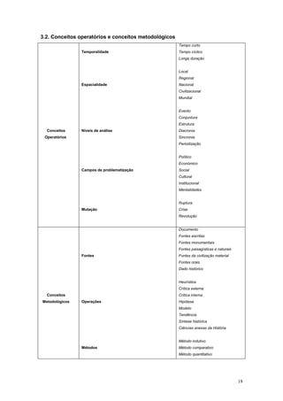 3.2. Conceitos operatórios e conceitos metodológicos
                                                       Tempo curto
                Temporalidade                          Tempo cíclico
                                                       Longa duração


                                                       Local
                                                       Regional
                Espacialidade                          Nacional
                                                       Civilizacional
                                                       Mundial


                                                       Evento
                                                       Conjuntura
                                                       Estrutura
  Conceitos     Níveis de análise                      Diacronia
 Operatórios                                           Sincronia
                                                       Periodização


                                                       Político
                                                       Económico
                Campos de problematização              Social
                                                       Cultural
                                                       Institucional
                                                       Mentalidades


                                                       Ruptura
                Mutação                                Crise
                                                       Revolução


                                                       Documento
                                                       Fontes escritas
                                                       Fontes monumentais
                                                       Fontes paisagísticas e naturais
                Fontes                                 Fontes da civilização material
                                                       Fontes orais
                                                       Dado histórico


                                                       Heurística
                                                       Crítica externa
  Conceitos                                            Crítica interna
Metodológicos   Operações                              Hipótese
                                                       Modelo
                                                       Tendência
                                                       Síntese histórica
                                                       Ciências anexas da História


                                                       Método indutivo
                Métodos                                Método comparativo
                                                       Método quantitativo




                                                                                         18
 