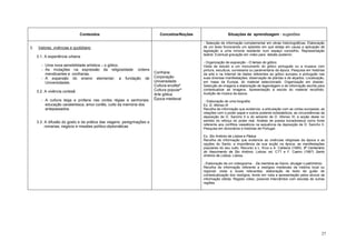 Conteúdos                                    Conceitos/Noções                  Situações de aprendizagem - sugestões

                                                                                               - Selecção de informação complementar em obras historiográficas. Elaboração
3.   Valores, vivências e quotidiano                                                           de um texto ficcionando um episódio em que esteja em causa a aplicação de
                                                                                               legislação a uma minoria residente num espaço concelhio. Representação
                                                                                               teatral. Eventual gravação em vídeo para debate posterior.
     3.1. A experiência urbana
                                                                                               - Organização de exposição - O tempo do gótico.
       - Uma nova sensibilidade artística – o gótico.                                          Visita de estudo a um monumento do gótico português ou a museus com
       - As mutações na expressão da religiosidade: ordens                                     pintura, escultura, ourivesaria ou paramentaria da época. Pesquisa em histórias
         mendicantes e confrarias.                                       Confraria             da arte e na Internet de dados referentes ao gótico europeu e português nas
       - A expansão do ensino elementar; a fundação de                   Corporação            suas diversas manifestações; observação de plantas e de alçados. Localização,
         Universidades.                                                  Universidade          em mapa da Europa, do material seleccionado. Organização em dossier.
                                                                         Cultura erudita*      Selecção de imagens e elaboração de legendagem e de informação escrita para
                                                                         Cultura popular*      contextualizar as imagens. Apresentação à escola do material recolhido.
     3.2. A vivência cortesã
                                                                         Arte gótica           Audição de música da época.
       - A cultura leiga e profana nas cortes régias e senhoriais:       Época medieval
                                                                                                - Elaboração de uma biografia:
         educação cavaleiresca, amor cortês, culto da memória dos                              Ex. D. Afonso III
         antepassados.                                                                         Recolha de informação que evidencie: a articulação com as cortes europeias; as
                                                                                               relações com o poder papal e outros poderes eclesiásticos; as circunstâncias da
                                                                                               deposição de D. Sancho II e do advento de D. Afonso III; a acção deste no
     3.3. A difusão do gosto e da prática das viagens: peregrinações e                         sentido do reforço do poder real. Análise de poesia trovadoresca como fonte
                                                                                               referente aos conflitos vassálicos na sequência da deposição de D. Sancho II.
          romarias; negócio e missões político-diplomáticas
                                                                                               Pesquisa em dicionários e histórias de Portugal.

                                                                                               Ex. Sto António de Lisboa e Pádua
                                                                                               Recolha de informação que evidencie as vivências religiosas da época e as
                                                                                               opções do Santo; a importância da sua acção na época; as manifestações
                                                                                               populares do seu culto. Recurso a L. Krus e A. Caldeira (1995). 8º Centenário
                                                                                               do Nascimento de Sto António. Lisboa: ed. CTT e F. Caeiro (1967) Santo
                                                                                               António de Lisboa. Lisboa.

                                                                                               - Elaboração de um videograma - Da memória ao futuro, divulgar o património.
                                                                                               Recolha de informação referente a vestígios medievais da história local ou
                                                                                               regional; visita a locais relevantes; elaboração de texto de guião de
                                                                                               contextualização dos vestígios, tendo em vista a apresentação pelos alunos da
                                                                                               informação obtida. Registo vídeo; possível intercâmbio com escolas de outras
                                                                                               regiões.




                                                                                                                                                                            27
 
