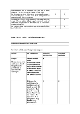 temperamento en el comienzo del arte de la edad
moderna y su proceso de laicización. ( Siglo XIV)
La obra de arte como sistema de comunicación visual e
indicador de grupo social a partir de la emergencia del
feudalismo y la cultura cortesana.
X X
El desarrollo estilístico de la estética medieval desde la
crisis del arte clásico (Bajo imperio romano) hasta el
comienzo del proceso de desarrollo de la perspectiva
(Baja Edad media)
X
La imagen visual como sistema de comunicación laico
(La heráldica)
X X
CONTENIDOS Y BIBLIOGRAFÍA OBLIGATORIA
Contenidos y bibliografía específica
La materia está divida en tres grandes bloques:
Bloque Eje conceptual Indicador
iconográfico
Indicador
estilístico
Bloque I
El nacimiento de la
estética medieval.
El aporte celto-
germánico. El
renacimiento
carolingio.
La obra de arte
como
materialización del
dogma cristiano y
alegoría de Alá en el
arte islámico (siglo
III a XIII). El proceso
de consolidación
del dogma cristiano
X X
El desarrollo
estilístico de la
estética medieval
desde la crisis del
arte clásico (Bajo
imperio romano)
hasta el comienzo
del proceso de
desarrollo de la
perspectiva (Baja
Edad media).
Hibridización
X X
 