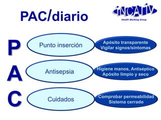 Punto inserción
Antisepsia
Cuidados
Apósito transparente
Vigilar signos/síntomas
Higiene manos, Antiséptico
Apósito limpio y seco
Comprobar permeabilidad
Sistema cerrado
PAC/diario Health Working Group
 