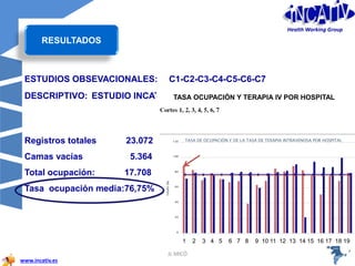 JL MICÓ 3737
ESTUDIO INCATIV cortes: 1-2-3-4-5-6-7DESCRIPTIVO:
Registros totales 23.072
Camas vacías 5.364
Total ocupación: 17.708
Tasa ocupación media:76,75%
www.incativ.es
TASA OCUPACIÓN Y TERAPIA IV POR HOSPITAL
1 2 3 4 5 6 7 8 9 10 11 12 13 14 15 16 17 18 19
RESULTADOS
Health Working Group
ESTUDIOS OBSEVACIONALES: C1-C2-C3-C4-C5-C6-C7
 