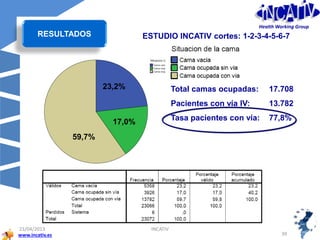 www.incativ.es
23/04/2013
39
INCATIV
ESTUDIO INCATIV cortes: 1-2-3-4-5-6-7
59,7%
23,2%
17,0%
Total camas ocupadas: 17.708
Pacientes con vía IV: 13.782
Tasa pacientes con vía: 77,8%
RESULTADOS
Health Working Group
 